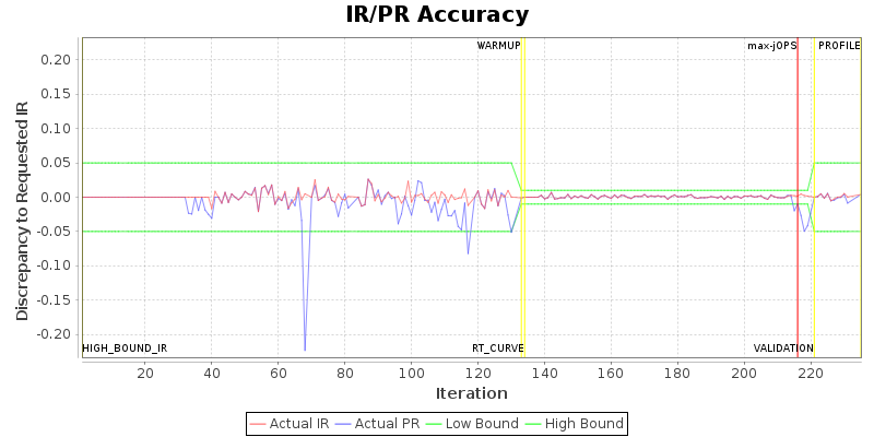 IR/PR Accuracy