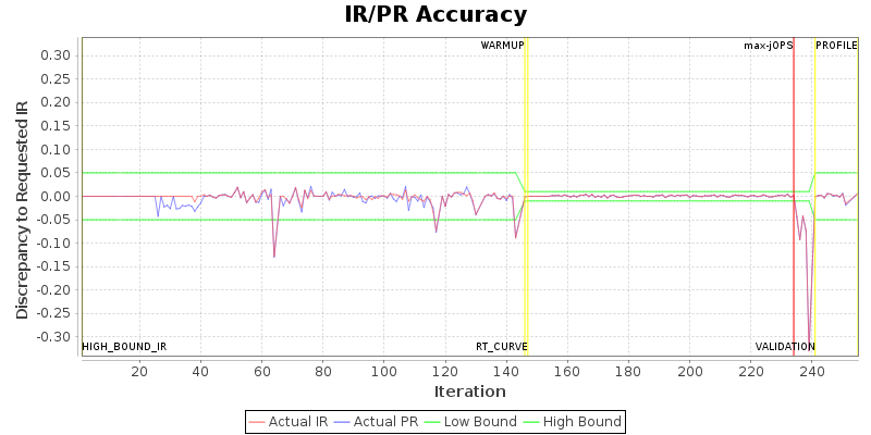 IR/PR Accuracy