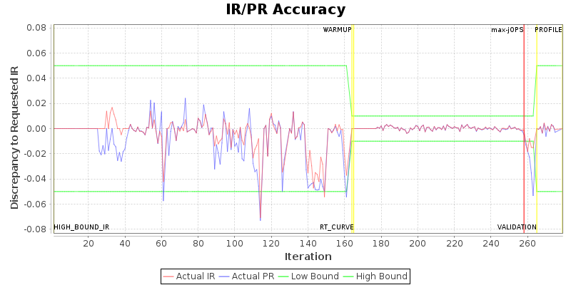 IR/PR Accuracy