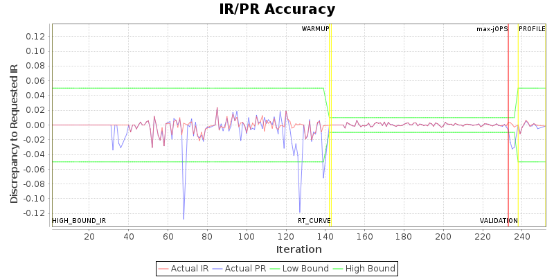 IR/PR Accuracy