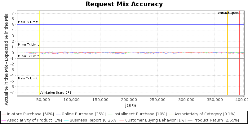 Request Mix Accuracy