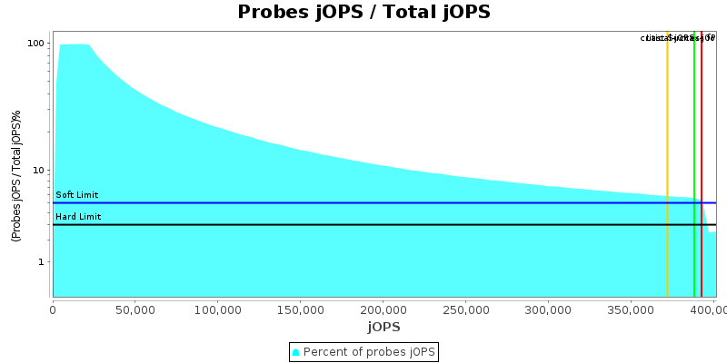 Probes jOPS / Total jOPS