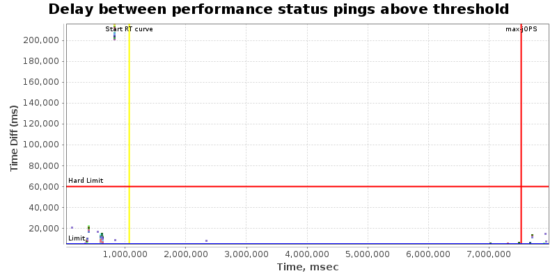 Delay between status pings