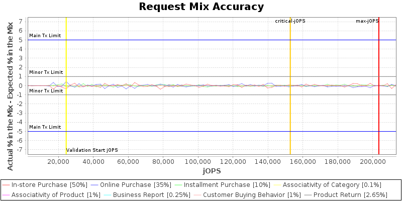 Request Mix Accuracy