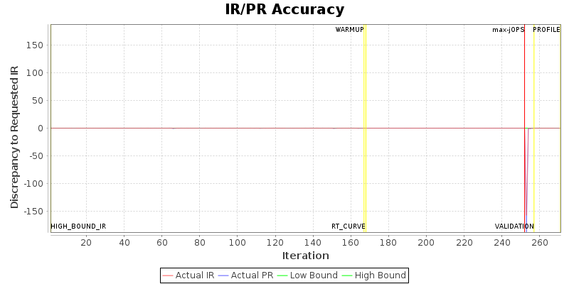 IR/PR Accuracy