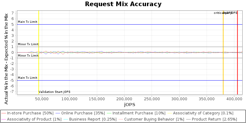 Request Mix Accuracy