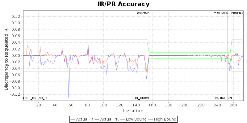 IR/PR Accuracy