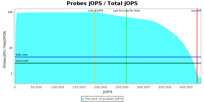 Probes jOPS / Total jOPS