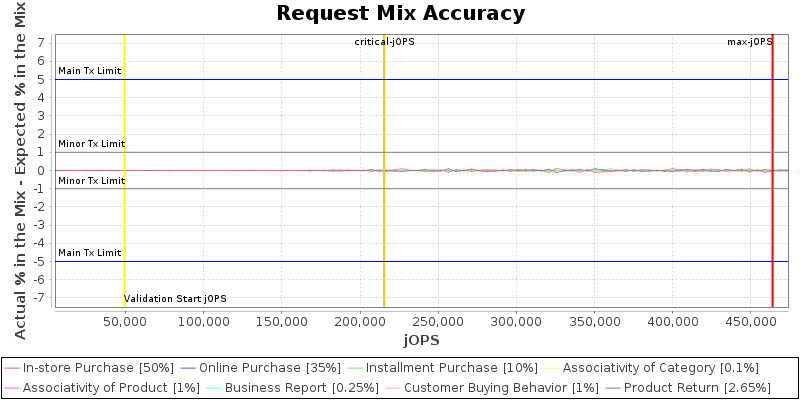 Request Mix Accuracy