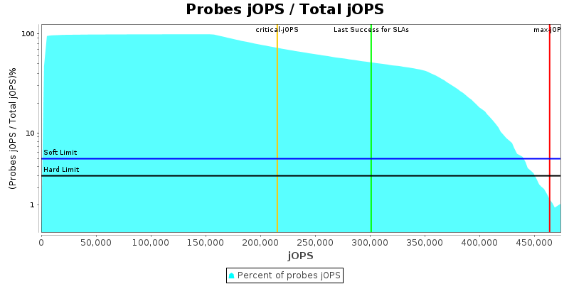 Probes jOPS / Total jOPS