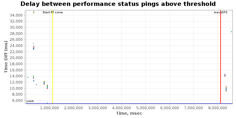 Delay between status pings