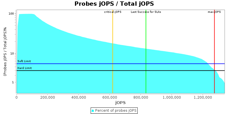 Probes jOPS / Total jOPS