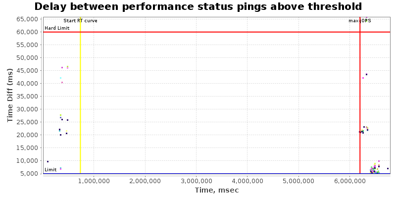 Delay between status pings