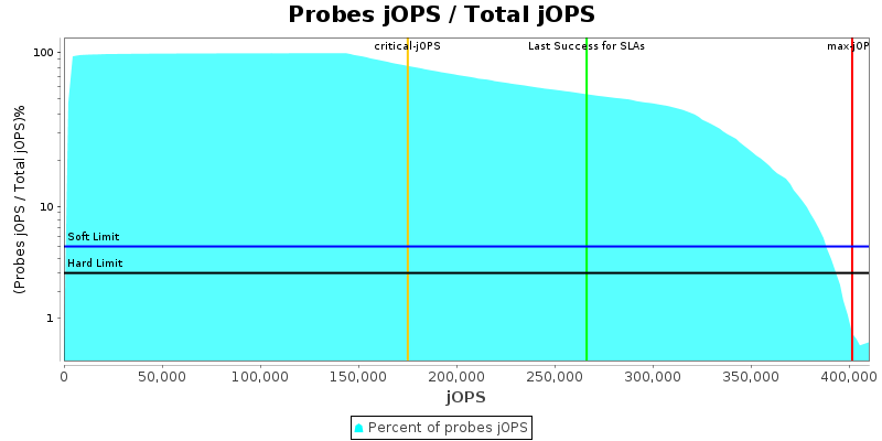 Probes jOPS / Total jOPS