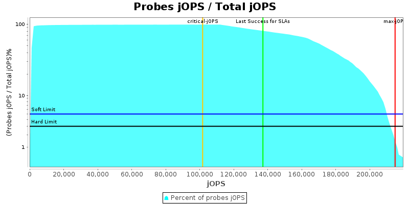 Probes jOPS / Total jOPS