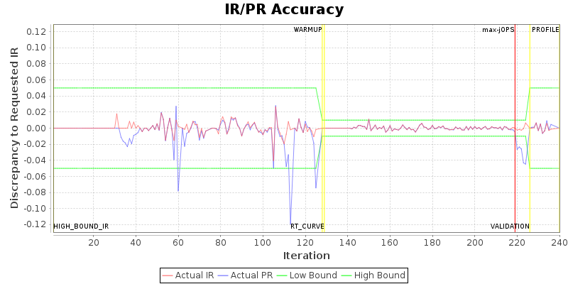 IR/PR Accuracy