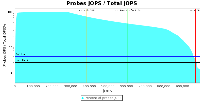 Probes jOPS / Total jOPS