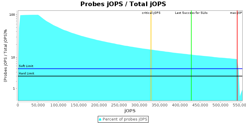 Probes jOPS / Total jOPS