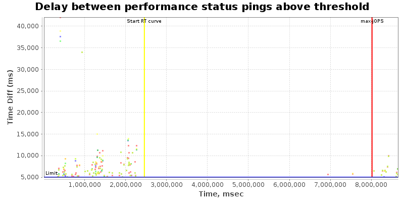 Delay between status pings