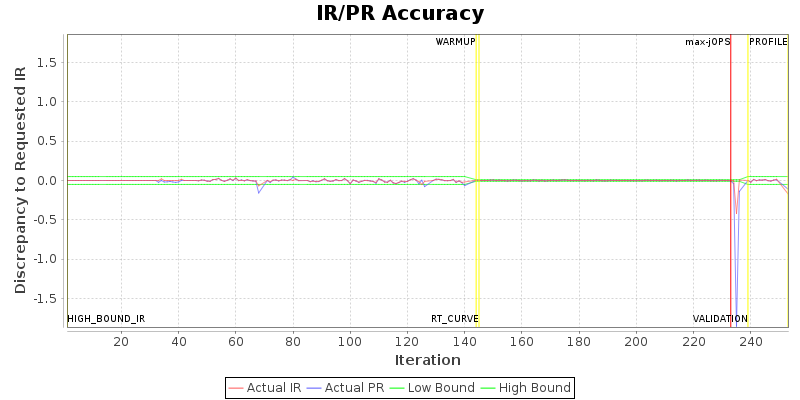 IR/PR Accuracy