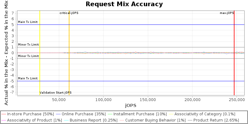 Request Mix Accuracy