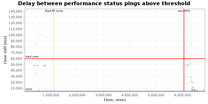 Delay between status pings