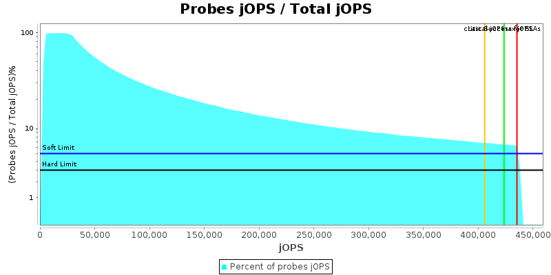 Probes jOPS / Total jOPS