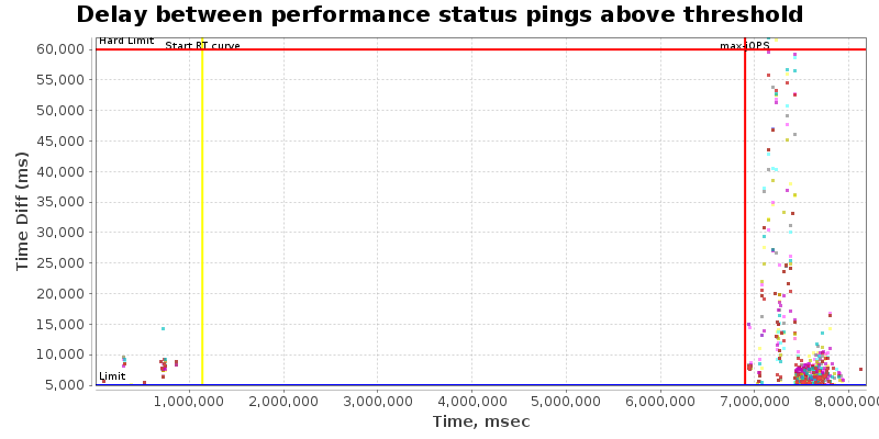 Delay between status pings