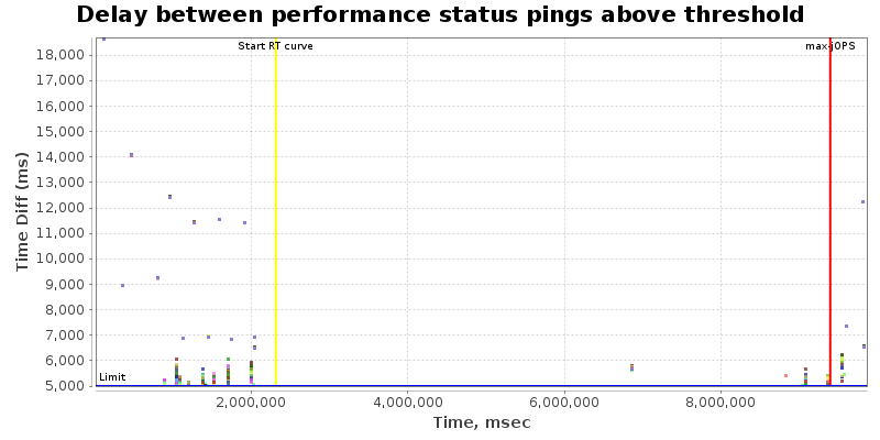 Delay between status pings