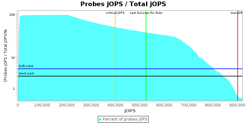 Probes jOPS / Total jOPS