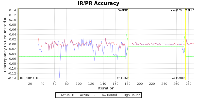 IR/PR Accuracy