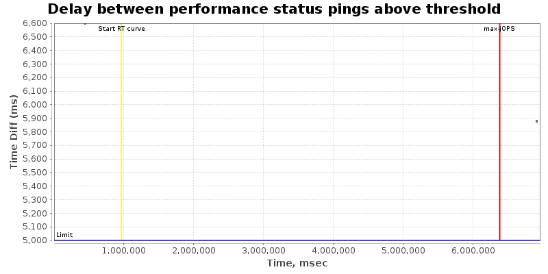 Delay between status pings