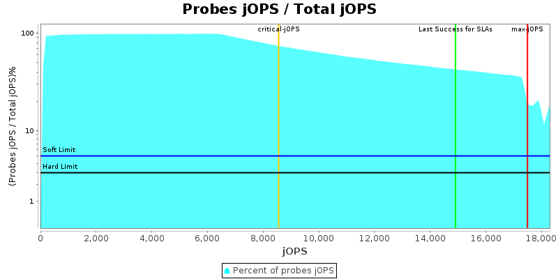 Probes jOPS / Total jOPS