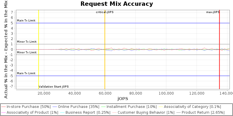 Request Mix Accuracy