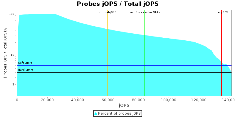 Probes jOPS / Total jOPS