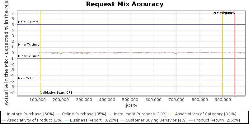 Request Mix Accuracy