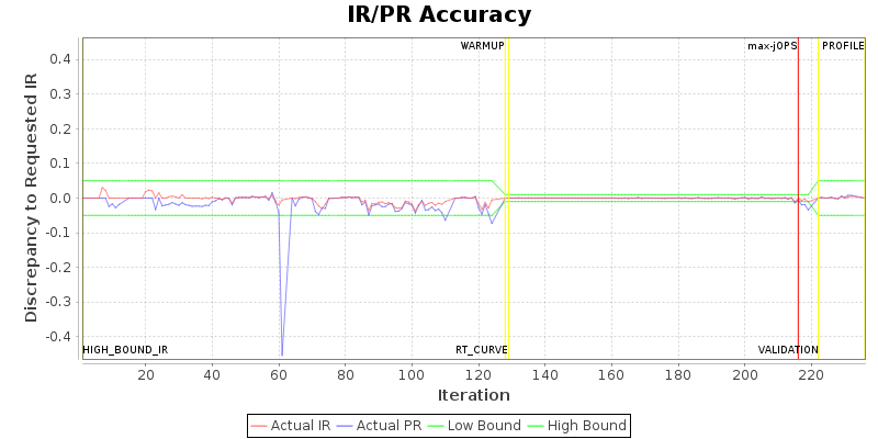 IR/PR Accuracy