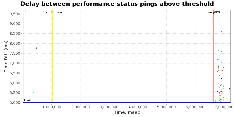 Delay between status pings