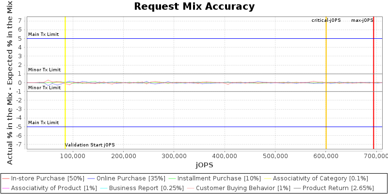 Request Mix Accuracy