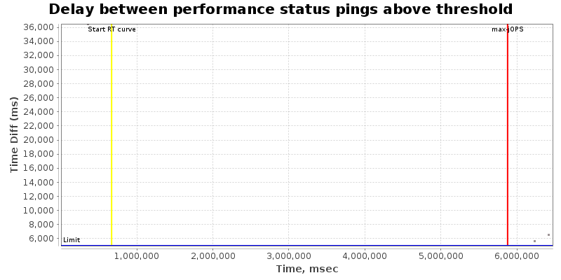 Delay between status pings