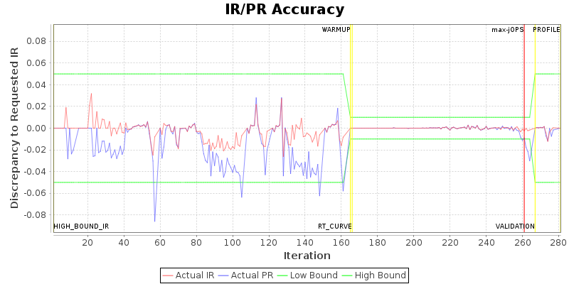 IR/PR Accuracy