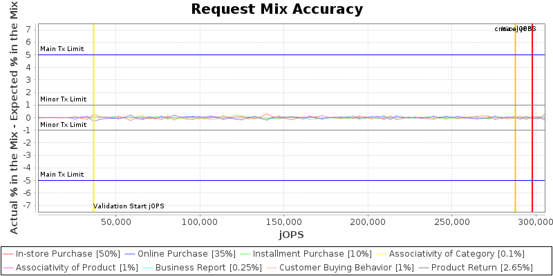 Request Mix Accuracy