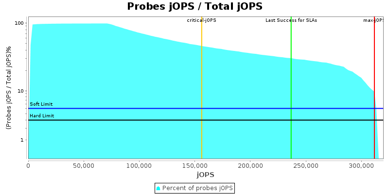 Probes jOPS / Total jOPS