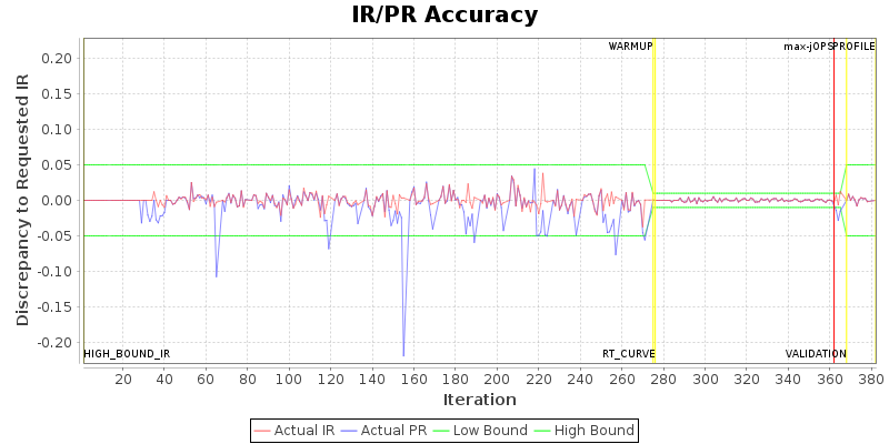 IR/PR Accuracy