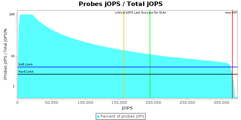 Probes jOPS / Total jOPS