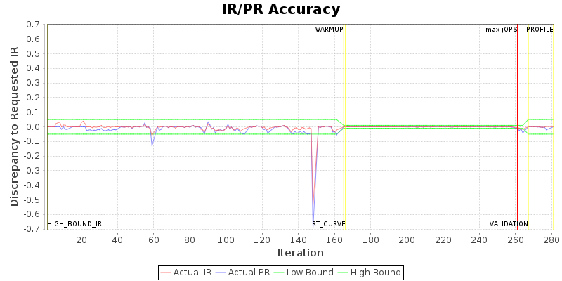 IR/PR Accuracy