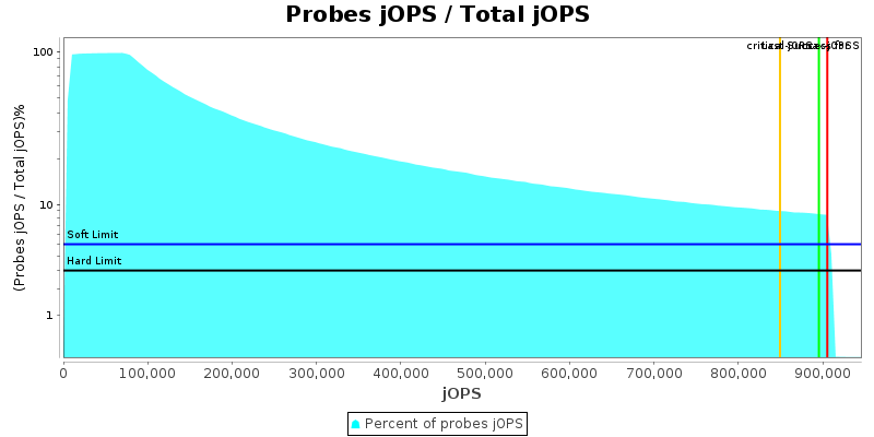 Probes jOPS / Total jOPS