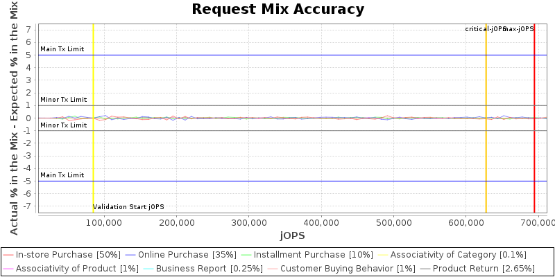 Request Mix Accuracy