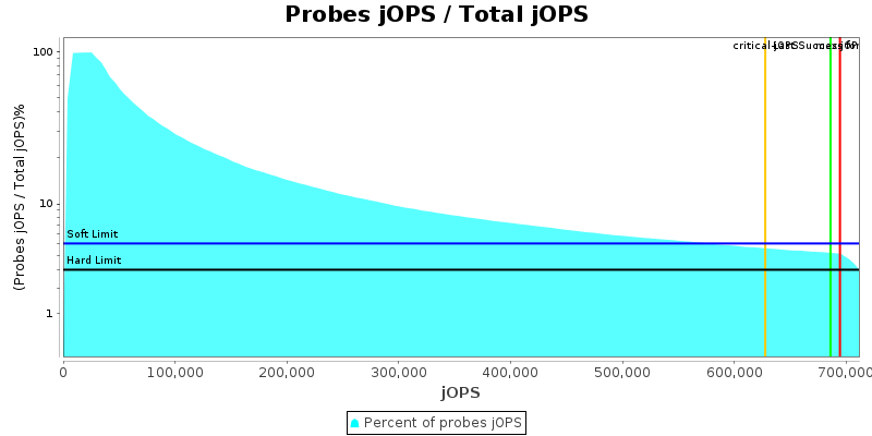 Probes jOPS / Total jOPS