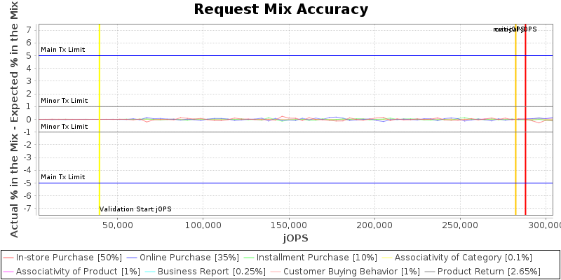 Request Mix Accuracy